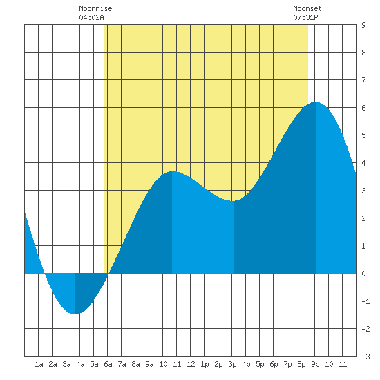Ano Nuevo tide chart for Saturday, June 13, 2026