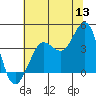 Ano Nuevo tide chart for Saturday, June 13, 2026