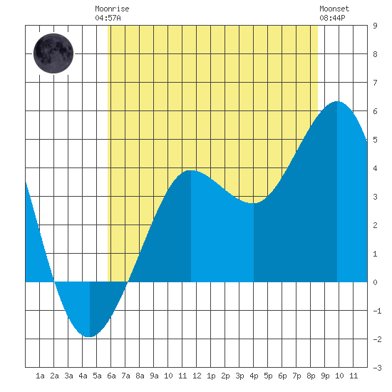 Ano Nuevo tide chart for Sunday, June 14, 2026