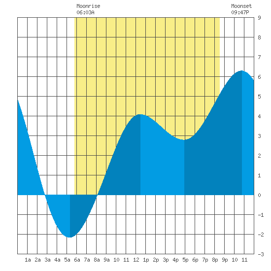Ano Nuevo tide chart for Monday, June 15, 2026