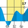 Ano Nuevo tide chart for Wednesday, June 17, 2026