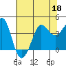 Ano Nuevo tide chart for Thursday, June 18, 2026