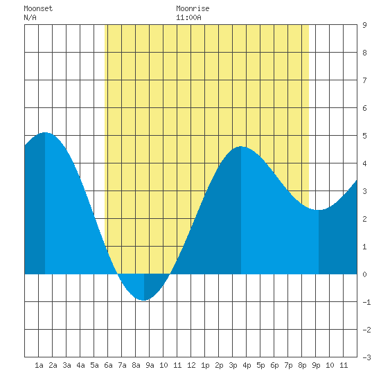 Ano Nuevo tide chart for Friday, June 19, 2026