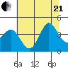 Ano Nuevo tide chart for Sunday, June 21, 2026