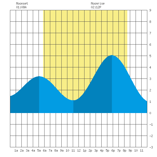 Ano Nuevo tide chart for Monday, June 22, 2026