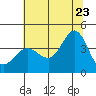 Ano Nuevo tide chart for Tuesday, June 23, 2026