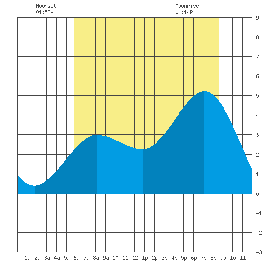 Ano Nuevo tide chart for Wednesday, June 24, 2026