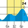 Ano Nuevo tide chart for Wednesday, June 24, 2026