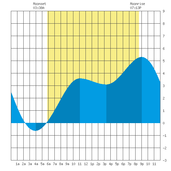 Ano Nuevo tide chart for Saturday, June 27, 2026