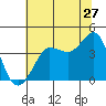 Ano Nuevo tide chart for Saturday, June 27, 2026