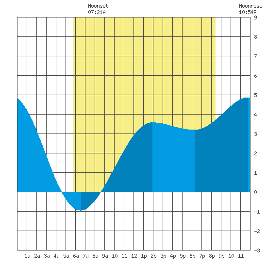 Ano Nuevo tide chart for Tuesday, June 2, 2026
