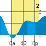 Ano Nuevo tide chart for Tuesday, June 2, 2026