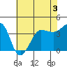 Ano Nuevo tide chart for Wednesday, June 3, 2026