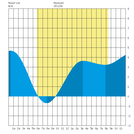 Ano Nuevo tide chart for Thursday, June 4, 2026