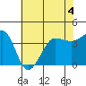 Ano Nuevo tide chart for Thursday, June 4, 2026