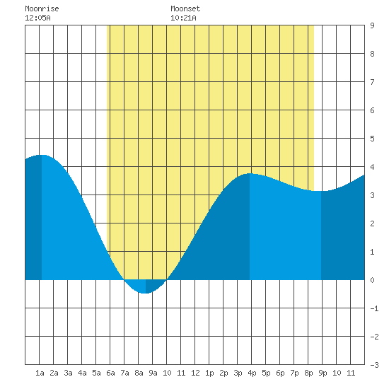 Ano Nuevo tide chart for Friday, June 5, 2026
