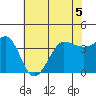 Ano Nuevo tide chart for Friday, June 5, 2026