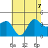 Ano Nuevo tide chart for Sunday, June 7, 2026