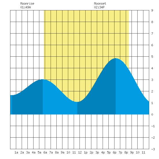 Ano Nuevo tide chart for Tuesday, June 9, 2026