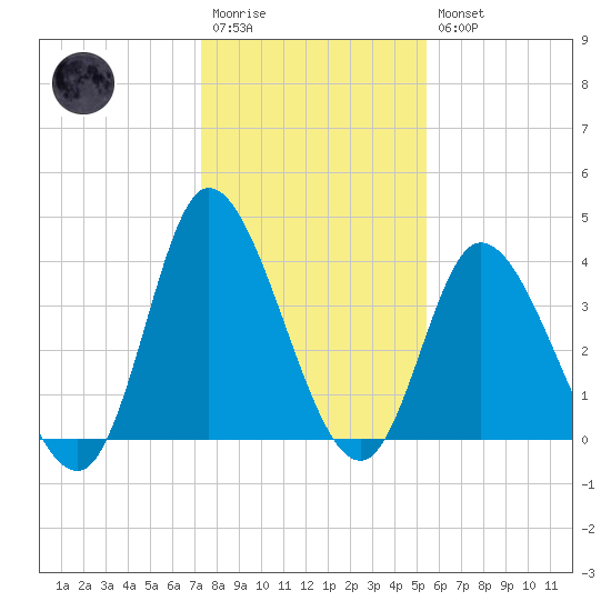 Little River Inlet tide chart for Wednesday, January 13, 2021
