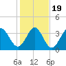 Little River Inlet tide chart for Tuesday, January 19, 2021