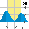 Little River Inlet tide chart for Monday, January 25, 2021