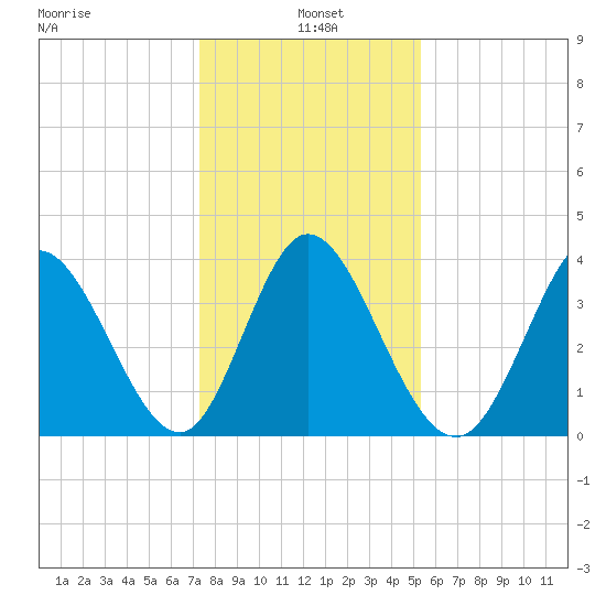 Little River Inlet tide chart for Tuesday, January 5, 2021