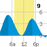 Little River Inlet tide chart for Saturday, January 9, 2021