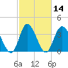 Little River Inlet tide chart for Sunday, February 14, 2021