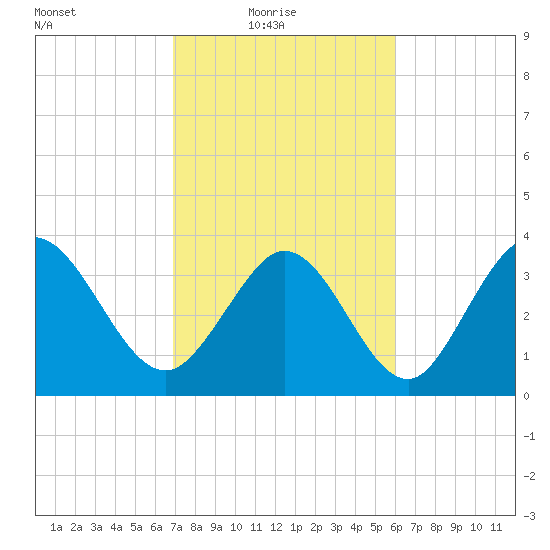 Little River Inlet tide chart for Thursday, February 18, 2021