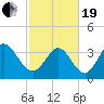 Little River Inlet tide chart for Friday, February 19, 2021