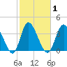 Little River Inlet tide chart for Monday, February 1, 2021