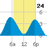 Little River Inlet tide chart for Wednesday, February 24, 2021