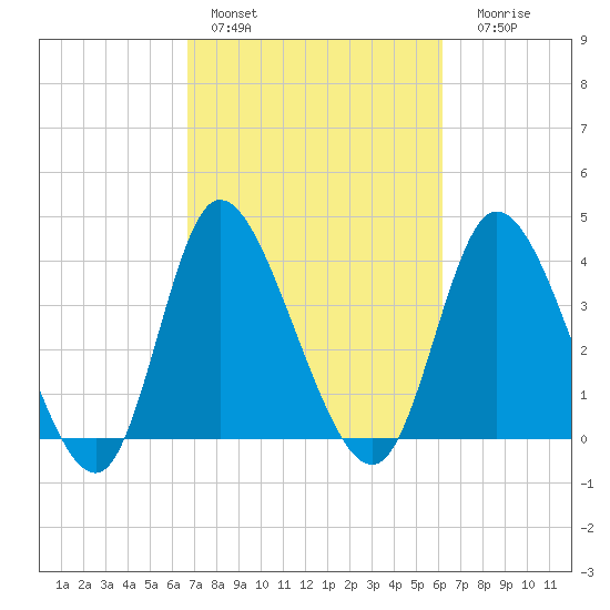 Little River Inlet tide chart for Sunday, February 28, 2021
