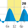 Little River Inlet tide chart for Sunday, February 28, 2021