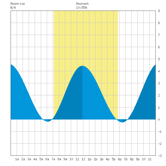 Little River Inlet tide chart for Wednesday, February 3, 2021