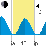 Little River Inlet tide chart for Thursday, February 4, 2021