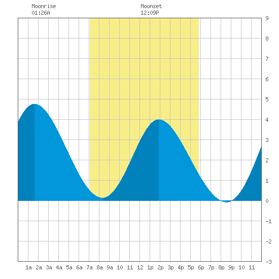 Little River Inlet tide chart for Friday, February 5, 2021