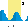Little River Inlet tide chart for Friday, February 5, 2021