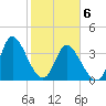 Little River Inlet tide chart for Saturday, February 6, 2021
