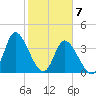 Little River Inlet tide chart for Sunday, February 7, 2021