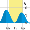 Little River Inlet tide chart for Monday, February 8, 2021