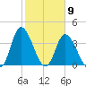 Little River Inlet tide chart for Tuesday, February 9, 2021