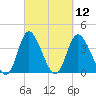 Little River Inlet tide chart for Friday, March 12, 2021