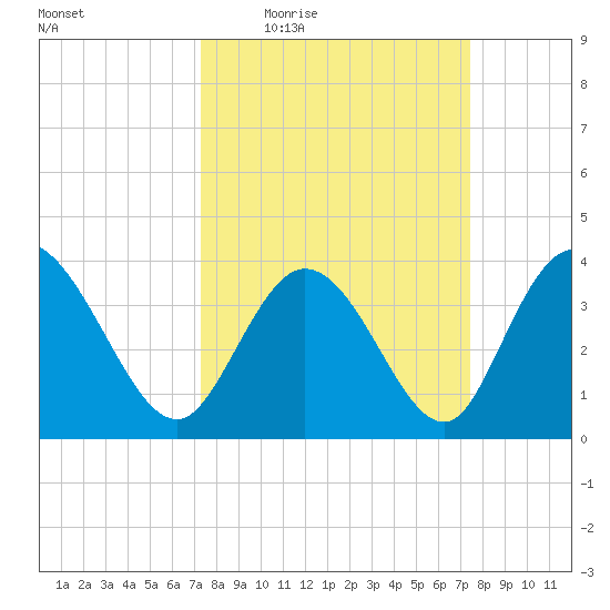 Little River Inlet tide chart for Thursday, March 18, 2021