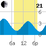 Little River Inlet tide chart for Sunday, March 21, 2021