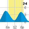 Little River Inlet tide chart for Wednesday, March 24, 2021