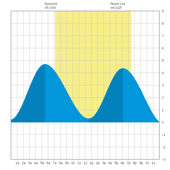 Little River Inlet tide chart for Thursday, March 25, 2021