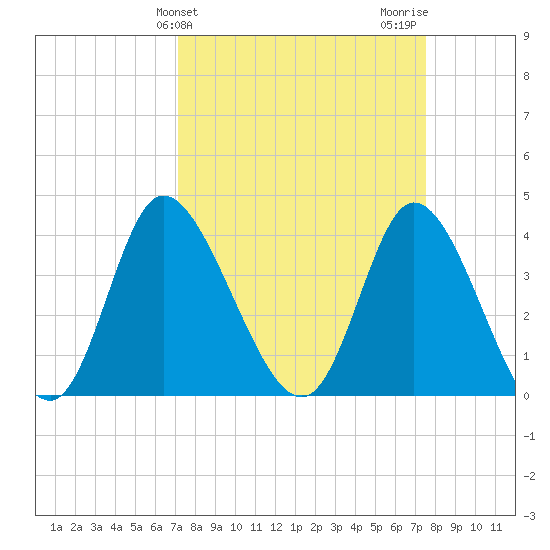 Little River Inlet tide chart for Friday, March 26, 2021