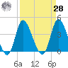 Little River Inlet tide chart for Sunday, March 28, 2021